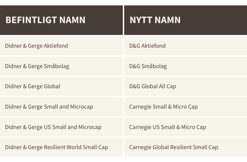 Nya namn för Didner & Gerges fonder när Carnegie tar över